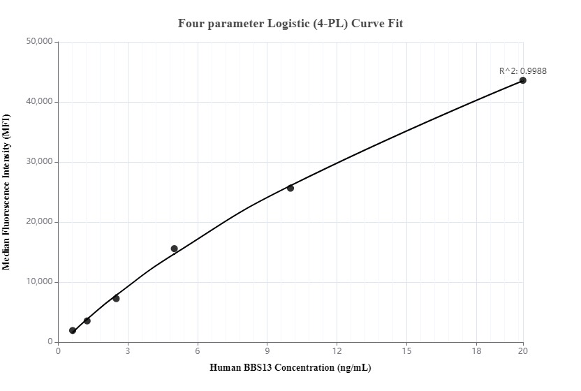 Standard curve of MP00270-2, Human BBS13 Recombinant Matched Antibody Pair - BSA and Azide Free measured by Cytometric bead array. Capture antibody: 83181-2-PBS. Detection antibody: 83181-3-PBS. Standard: Ag9177. Range: 0.625-20 ng/mL.  